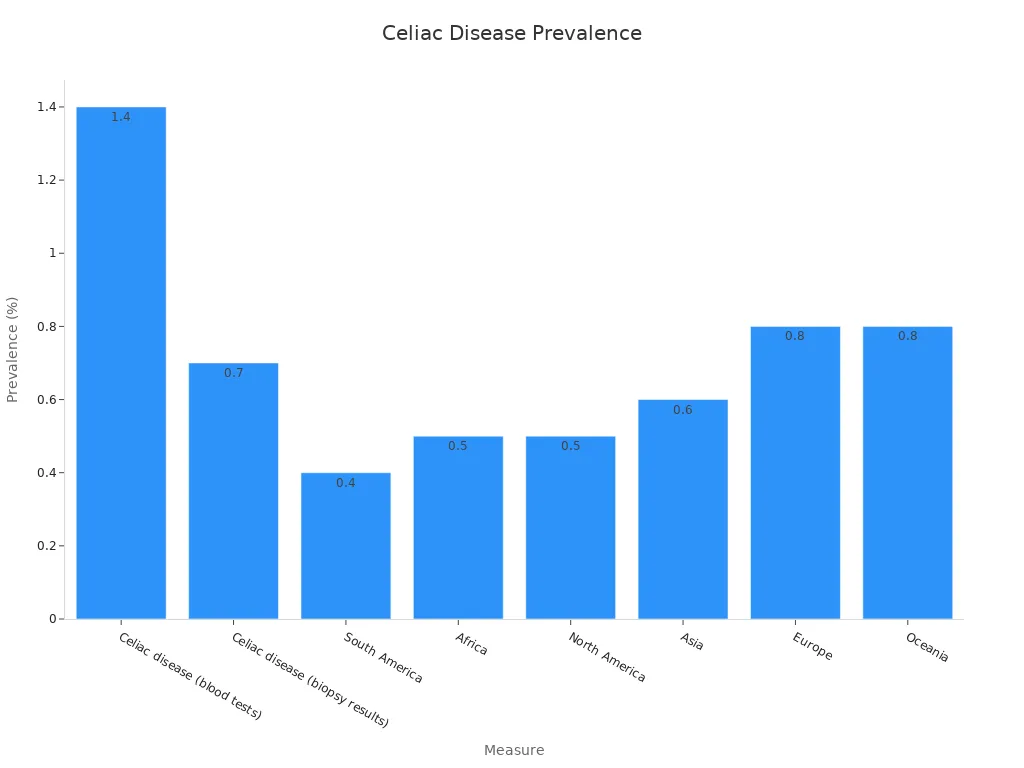 Bar chart showing prevalence of celiac disease by measure and region