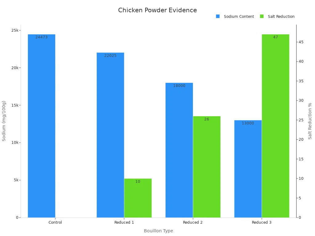 Bar chart comparing sodium content and salt reduction in bouillons